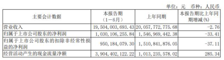 華誼集團(tuán)發(fā)布2022年半年報(bào)，涂料業(yè)務(wù)凈利1億元