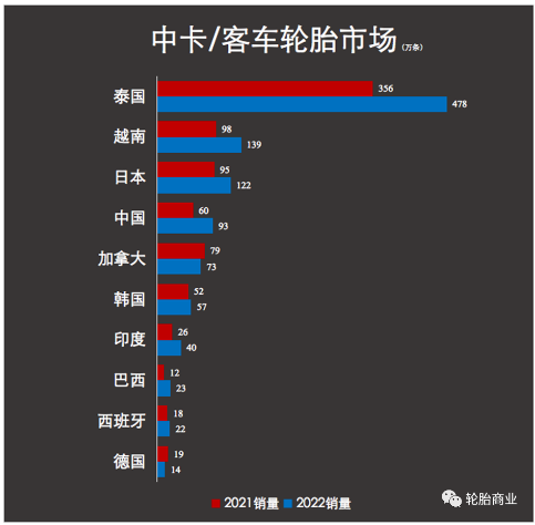 美國從中國進口的卡車輪胎已經(jīng)出現(xiàn)復蘇