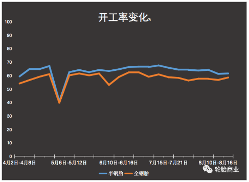 連連下行，輪胎企業(yè)開(kāi)工率慘不忍睹