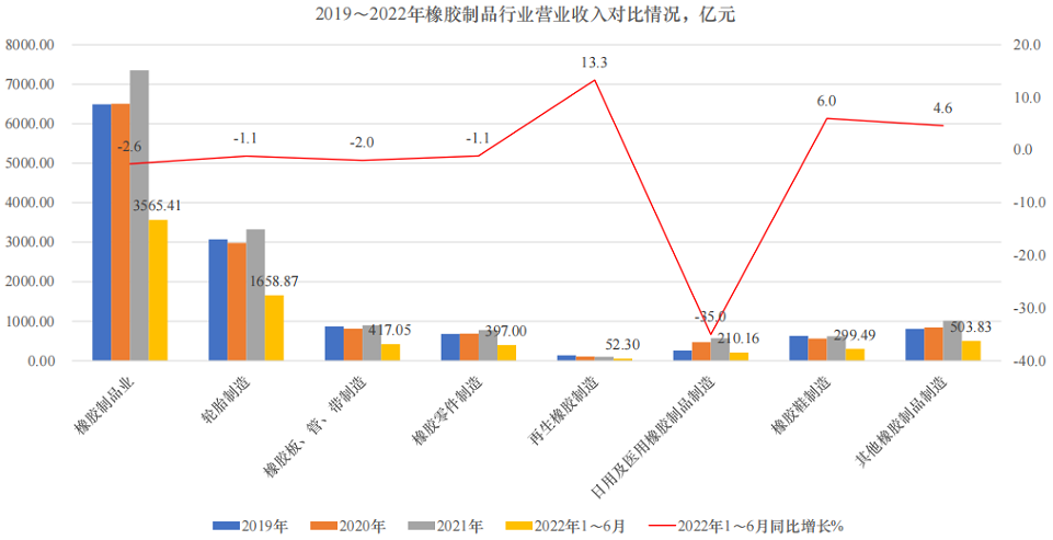 輪胎行業(yè)營業(yè)收入同比下降1.1%;利潤降幅較大，同比下降58.14%，拖累全行業(yè)平均利潤同比下降幅度也較大;銷售利潤率只有1.6%，低于其他橡膠制品細分行業(yè)。