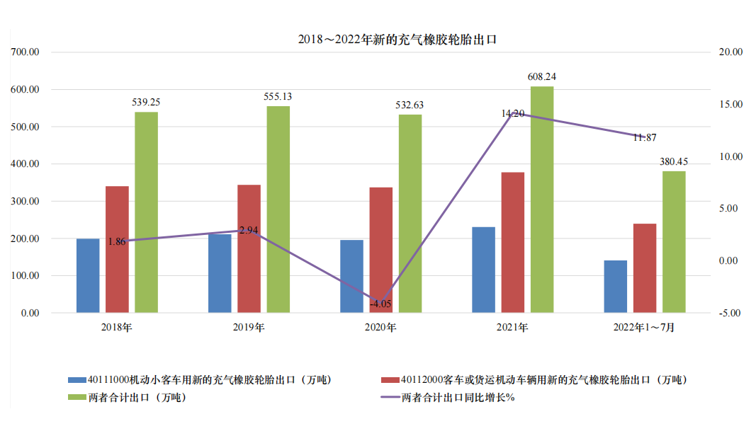 022年1-7月，我國小客車用新的充氣橡膠輪胎和卡客車用新的充氣橡膠輪胎，兩者合計出口380.45萬噸，同比增長11.87%。