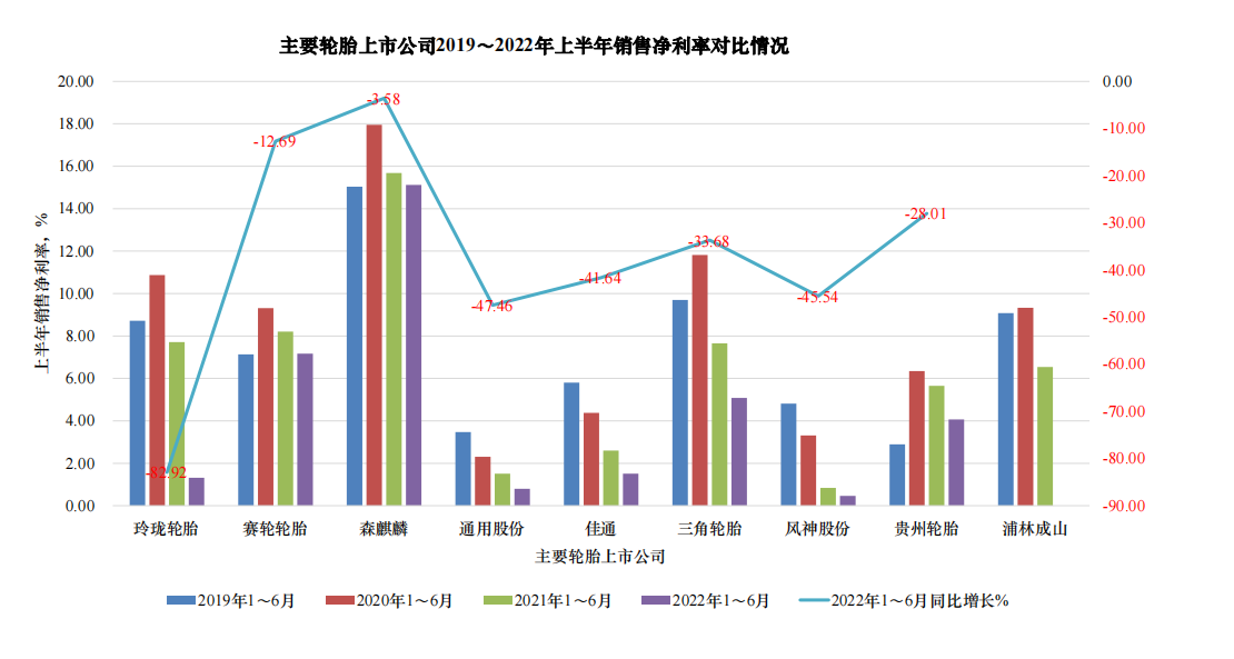 主要輪胎上市公司都出現(xiàn)了不同程度的下滑。