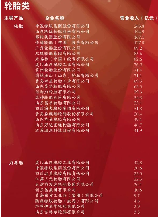 28家輪胎公司，亮相百?gòu)?qiáng)榜