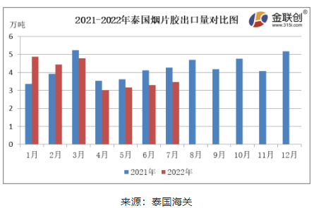 　7月份，泰國煙片膠出口量約3.46萬噸，同比下降18.89%，環(huán)比上漲4.89%。