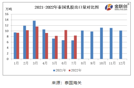 7月份，泰國天然乳膠出口量約8.36萬噸，同比上漲25.60%，環(huán)比下降18.92%。