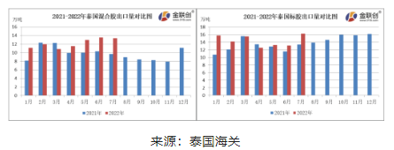 　7月份，泰國混合膠出口量約13.39萬噸，同比上漲38.33%，環(huán)比下降1.29%。