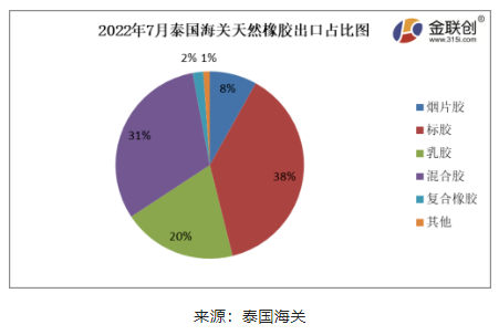 2022年7月份，泰國煙片膠出口量占總出口量的8%;標膠出口量占其總出口量的38%;混合膠出口量占其總出口量的31%;乳膠出口量占其總出口量的20%;復合橡膠出口量占總出口量的2%。其他膠種出口量占比相對較少。