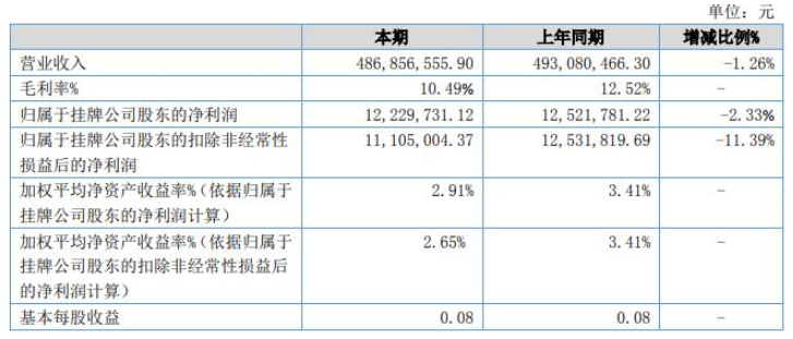 惠爾明發(fā)布上半年財(cái)報(bào)，涂料涂裝業(yè)務(wù)營(yíng)收1.8億元