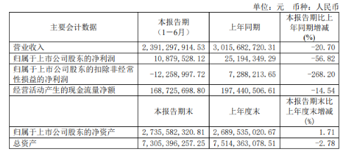上半年，風神輪胎實現(xiàn)營業(yè)收入23.91億元，同比(下同)下降20.7%;歸屬于上市公司股東的凈利潤為1087.95萬元，下降56.82%;扣除非經(jīng)常性損益的凈利潤為虧損1225.90萬元，上年同期為盈利728.82萬元。