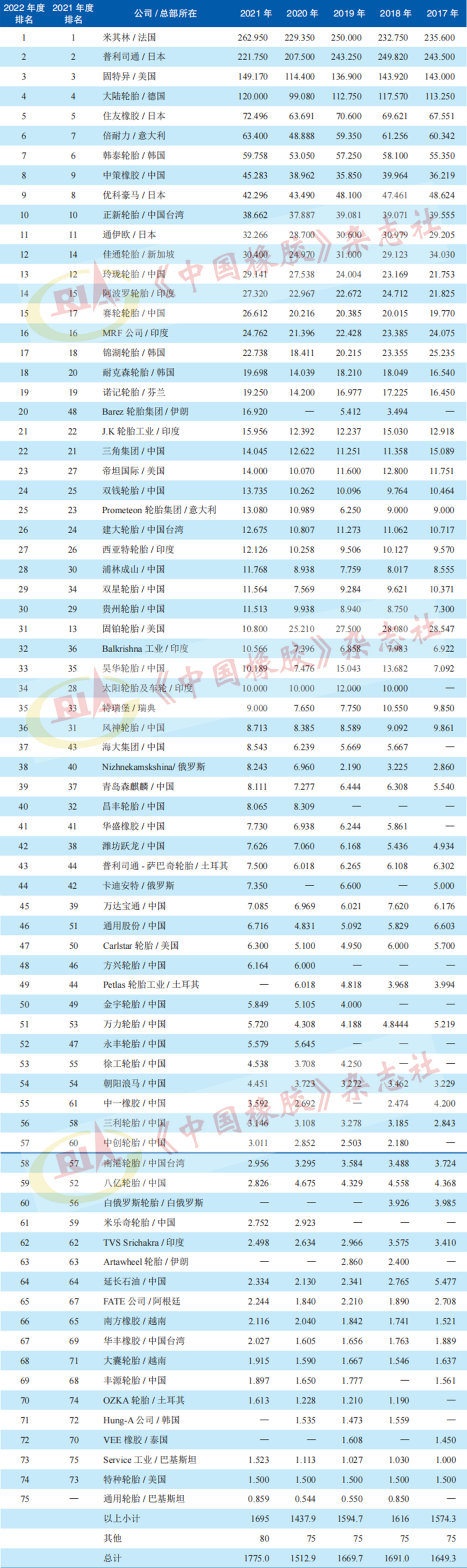 表1 2021年度全球輪胎75強(qiáng)排行榜及銷(xiāo)售額 億美元 表1 2021年度全球輪胎75強(qiáng)排行榜及銷(xiāo)售額 億美元