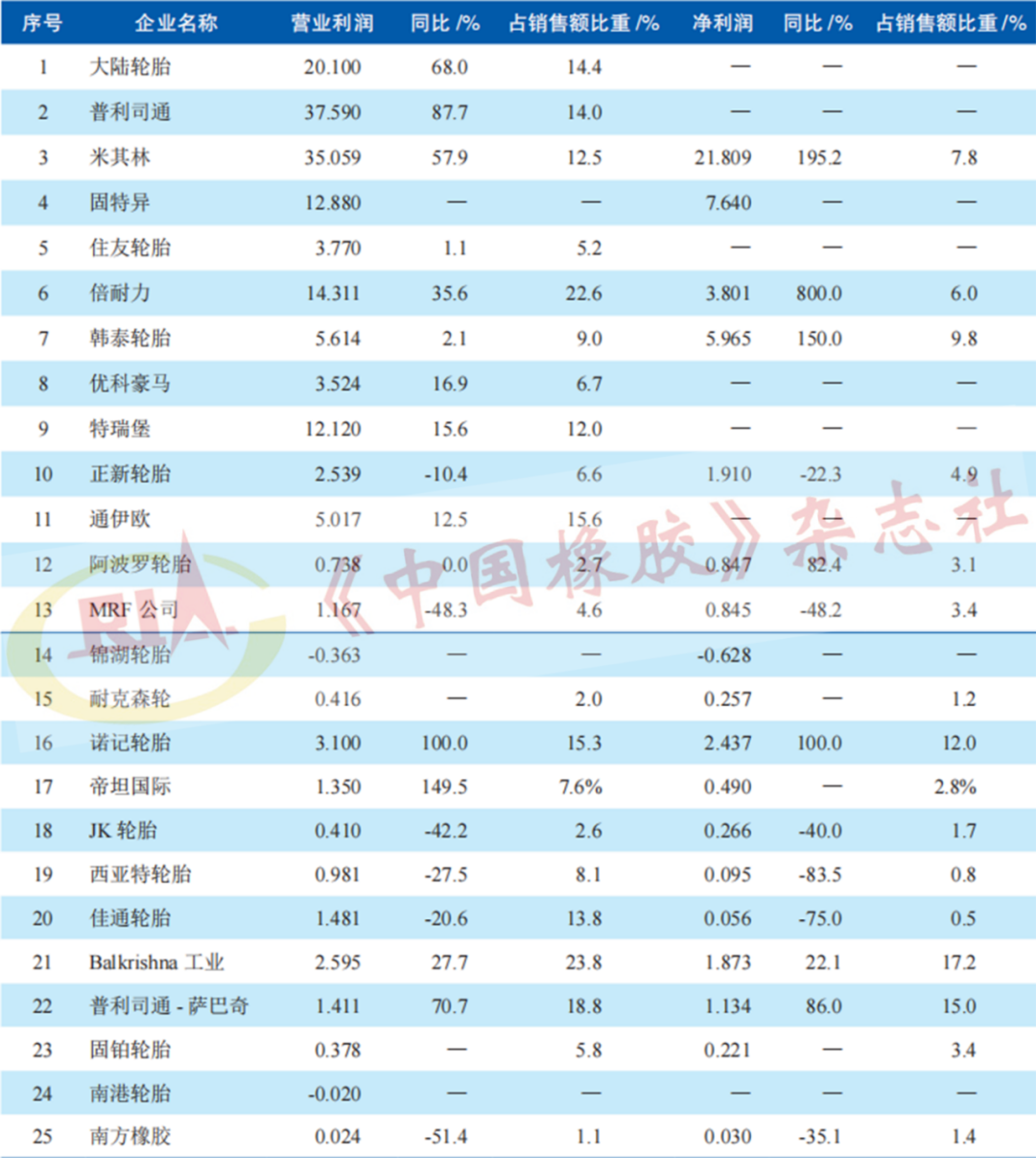 表2 2021年主要輪胎制造商利潤(rùn)情況 億美元 表2 2021年主要輪胎制造商利潤(rùn)情況 億美元