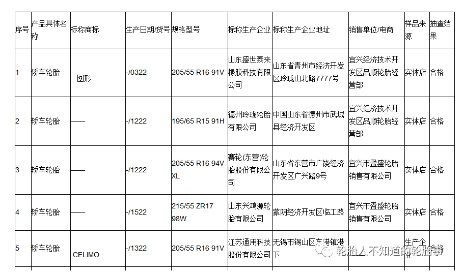 2022年度，無(wú)錫市市場(chǎng)監(jiān)督管理局對(duì)汽車(chē)輪胎產(chǎn)品質(zhì)量進(jìn)行了監(jiān)督抽查。共抽查產(chǎn)品15批次，合格率100%。汽車(chē)輪胎產(chǎn)品質(zhì)量監(jiān)督抽查企業(yè)名單及結(jié)果。