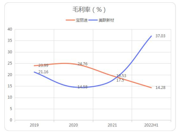 　圖：寶麗迪、美聯(lián)新材毛利率