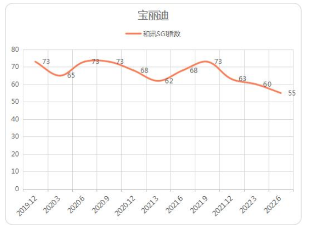 從和訊SGI指數(shù)角度看，寶麗迪也是持續(xù)下行，2022年二季度得分僅55，創(chuàng)最低記錄，而此前評分一度高達(dá)73分。