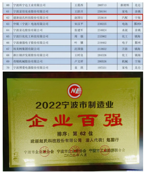 2022寧波制造業(yè)企業(yè)百?gòu)?qiáng) 2022寧波制造業(yè)企業(yè)百?gòu)?qiáng)