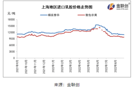 四、國(guó)內(nèi)進(jìn)口膠主流價(jià)格重心繼續(xù)回落