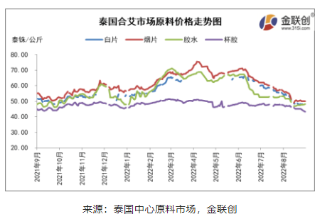 二、原料收購(gòu)價(jià)格跌后反彈