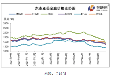 三、東南亞天然橡膠船貨價(jià)格重心下移
