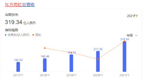 制造業(yè)民營(yíng)企業(yè)500強(qiáng)入圍門檻達(dá)125.72億元，比上年增加25.21億元。民營(yíng)企業(yè)500強(qiáng)入圍門檻達(dá)263.67億元，比上年增加28.66億元。