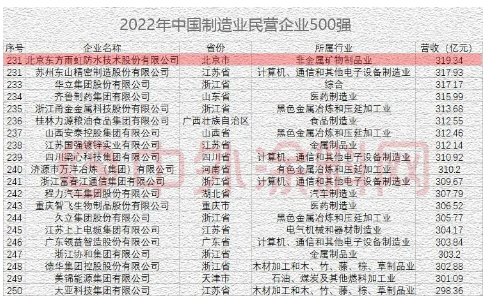 　東方雨虹以319.34億元的2021年度營(yíng)業(yè)收入，同時(shí)上榜兩個(gè)民營(yíng)企業(yè)500強(qiáng)的榜單。