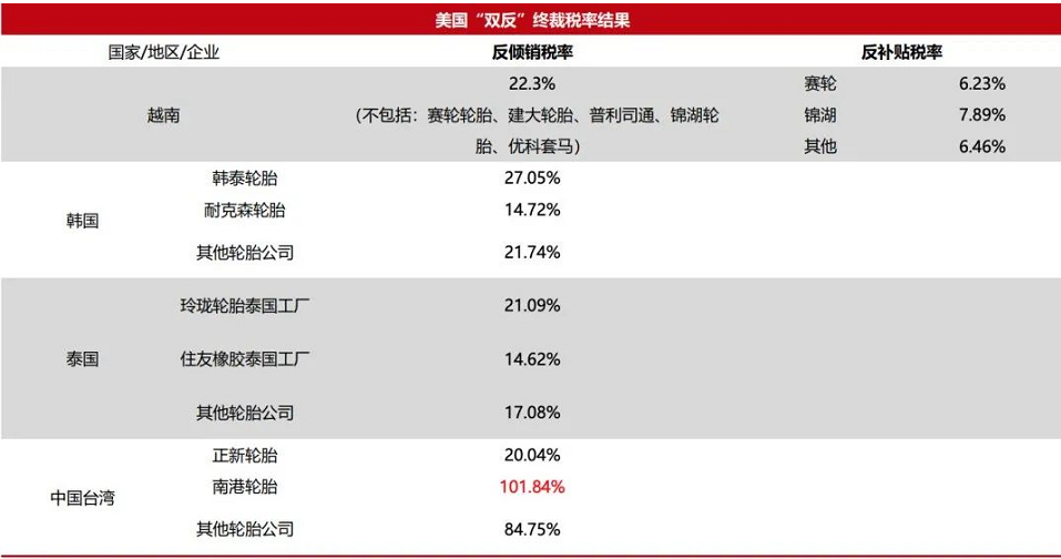 　對這四個國家和地區(qū)的反傾銷稅涉及近40億美元進(jìn)口輪胎產(chǎn)品，美國商務(wù)部認(rèn)定這些PLT輪胎“正在或可能以低于公允價值的價格在美國出售”。最終反傾銷稅率為：