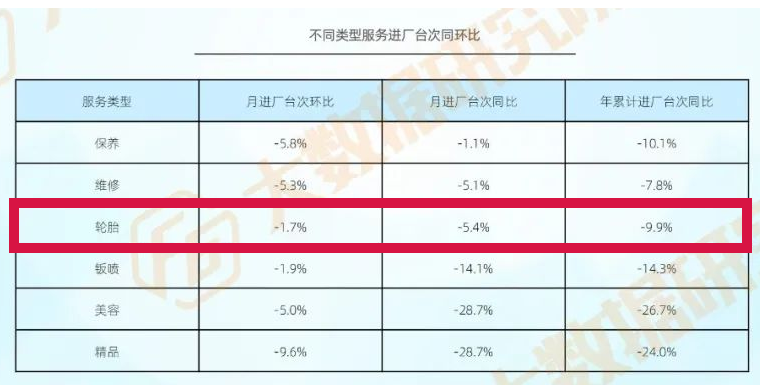 換胎業(yè)務(wù)同環(huán)比均下滑 換胎業(yè)務(wù)同環(huán)比均下滑