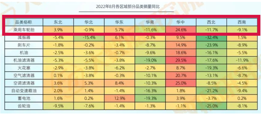 華中區(qū)域換胎業(yè)務(wù)增長(zhǎng)最大 華中區(qū)域換胎業(yè)務(wù)增長(zhǎng)最大