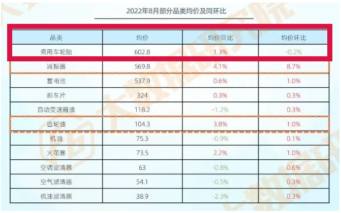 8月乘用車(chē)輪胎602.8元 8月乘用車(chē)輪胎602.8元