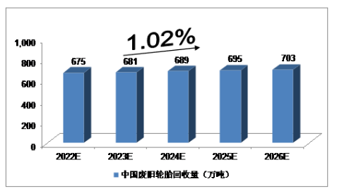 此前，行業(yè)機(jī)構(gòu)對(duì)2022年-2026的廢舊輪胎市場(chǎng)規(guī)模做了預(yù)測(cè)報(bào)告。2022年，我國廢舊輪胎回收量將達(dá)到675萬噸，未來五年(2022-2026)年均復(fù)合增長(zhǎng)率約為1.02%，2026年將達(dá)到703萬噸。