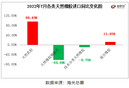　2022年7月中國(guó)天然橡膠進(jìn)口中，天然乳膠與混合膠進(jìn)口同比增加，初級(jí)形狀的天然橡膠、天然煙片膠進(jìn)口同比均下降。