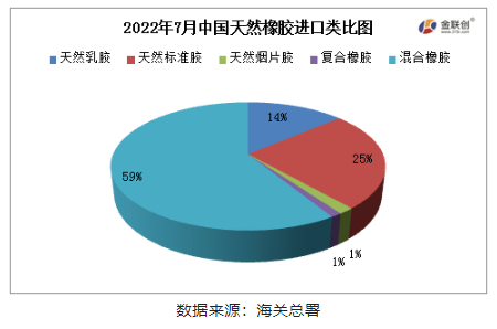 混合橡膠為我國(guó)天然橡膠進(jìn)口的主要品種。