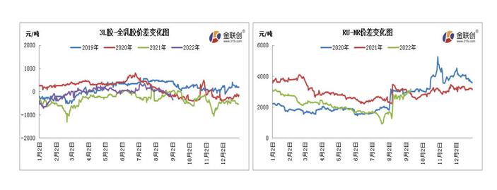 　2022年8月初，上海市場(chǎng)越南3L膠價(jià)格窄幅升水20年老全乳膠100-200元/噸。