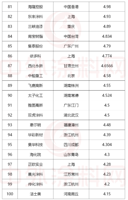 需要說明的是，東方雨虹、科順防水、北新建材、凱倫股份等防水企業(yè)，均是按其防水涂料板塊的營收進(jìn)行收錄。巴斯夫及部分化工企業(yè)是按其涂料業(yè)務(wù)板塊的營收進(jìn)行收錄。
