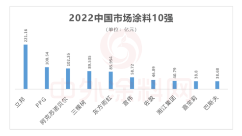前10強(qiáng)，本土涂料企業(yè)穩(wěn)步前進(jìn)