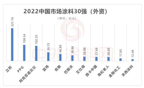　從細(xì)分市場來看，PPG、阿克蘇諾貝爾、巴斯夫、艾仕得、關(guān)西涂料等外資企業(yè)在高端工業(yè)涂料領(lǐng)域占據(jù)主導(dǎo)優(yōu)勢。外資企業(yè)壟斷了85%以上的汽車涂料市場。