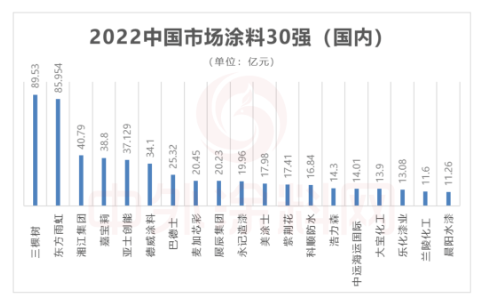 　從30強(qiáng)涂料企業(yè)中國總部所在地分布來看，上海最多12家、廣東5家、香港3家、北京2家、臺(tái)灣2家、江蘇、山東、福建、湖南、天津、河北各占1家，基本都是在經(jīng)濟(jì)較發(fā)達(dá)的區(qū)域。
