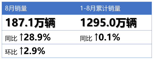 車市強(qiáng)勢(shì)回暖！8月輪胎配套榜出爐