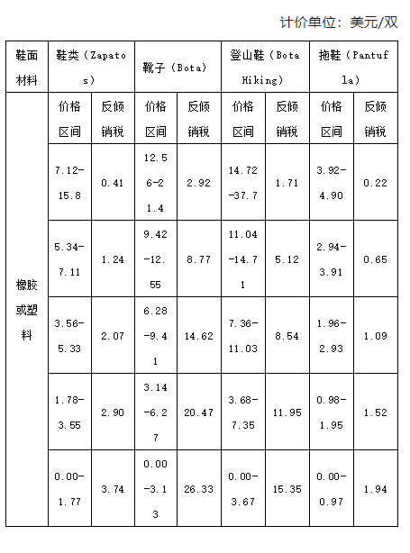 鞋面是橡膠或塑料的鞋類產(chǎn)品(不包括涼鞋和拖鞋)。