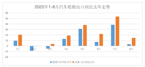 截止目前，汽車輪胎出口同比2021年，已經(jīng)累計增長了21.2%。在內(nèi)銷渠道較為疲軟的情況下，輪胎廠出口份額的拉動，將有效緩解企業(yè)的經(jīng)營壓力，尤其是出口業(yè)務(wù)占比較大的制造商，尤為明顯。