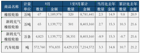 數(shù)據(jù)出爐：生意旺！國內(nèi)輪胎廠告別虧損！