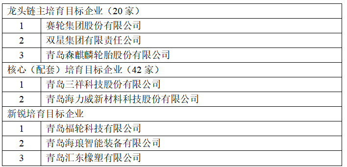 賽輪、雙星、森麒麟，入駐產(chǎn)業(yè)鏈龍頭培育庫！