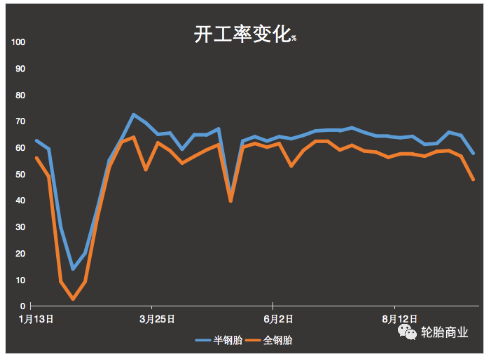開工率僅4成，全鋼胎市場一片狼藉