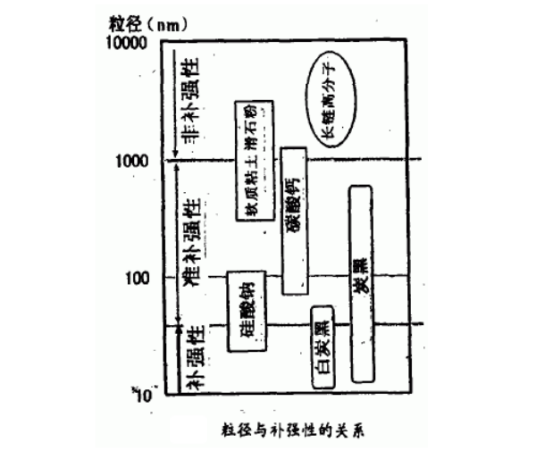 粒徑與補(bǔ)強(qiáng)性的關(guān)系 粒徑與補(bǔ)強(qiáng)性的關(guān)系