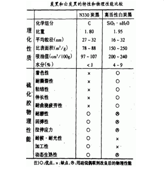 炭黑與白炭黑的比較 炭黑與白炭黑的比較