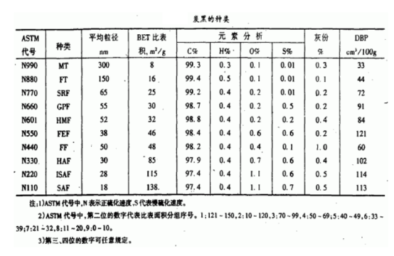 炭黑的種類(lèi) 炭黑的種類(lèi)