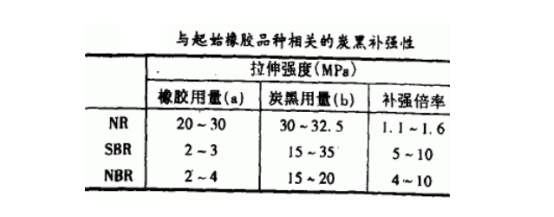 起始橡膠品種相關(guān)的炭黑補(bǔ)強(qiáng)性 起始橡膠品種相關(guān)的炭黑補(bǔ)強(qiáng)性
