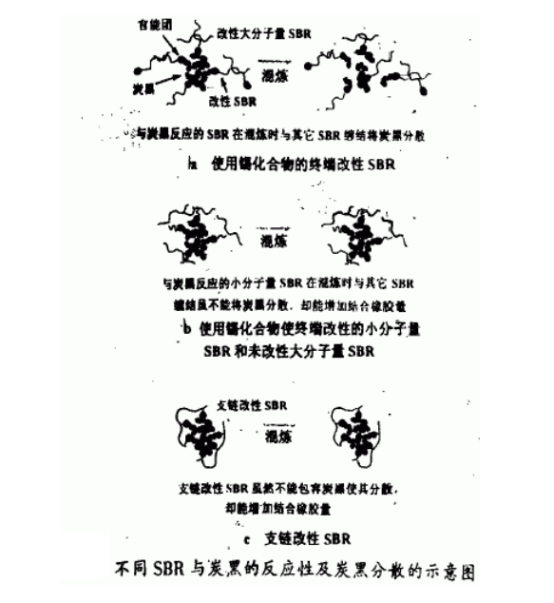 小分子量改性SBR和未改性SBR的場(chǎng)合 小分子量改性SBR和未改性SBR的場(chǎng)合