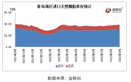 據(jù)金聯(lián)創(chuàng)數(shù)據(jù)統(tǒng)計(jì)，9月青島地區(qū)進(jìn)口膠庫存略有增加