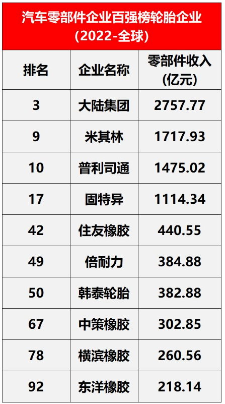 榜單有全球范圍與中國內(nèi)兩個細分名單。其中，在全球范圍內(nèi)，入圍的輪胎企業(yè)有10家，包括米其林、普利司通、固特異等。