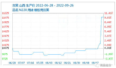 炭黑價格一周暴漲10%